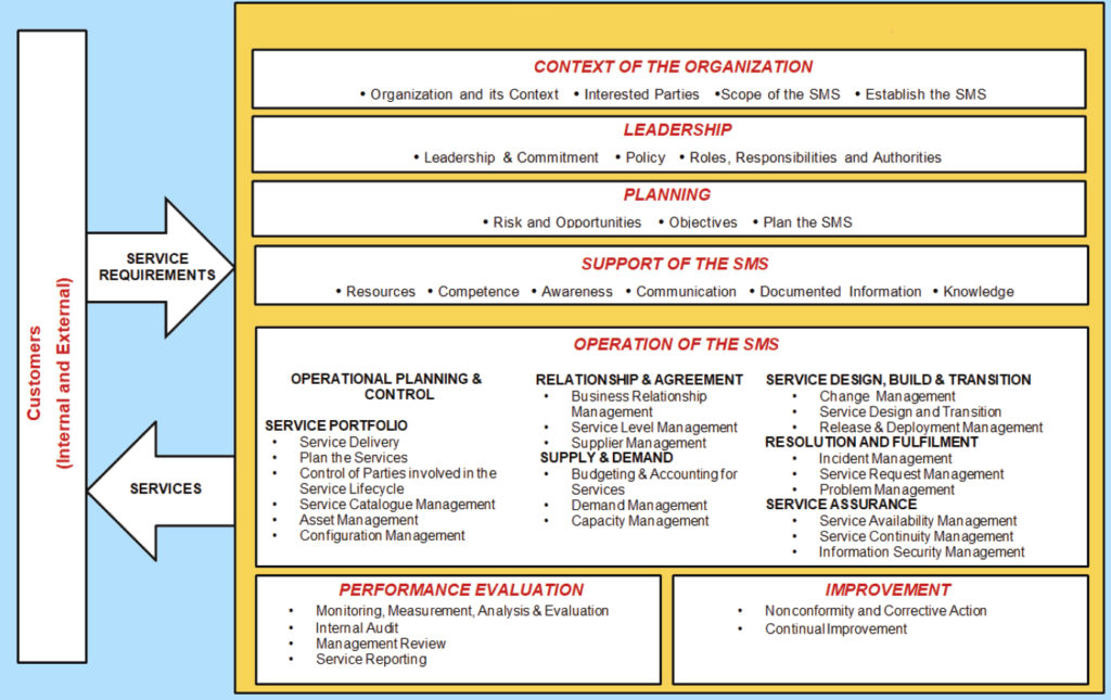 ISO20000-1 – Core Quality IT Management Consultancy